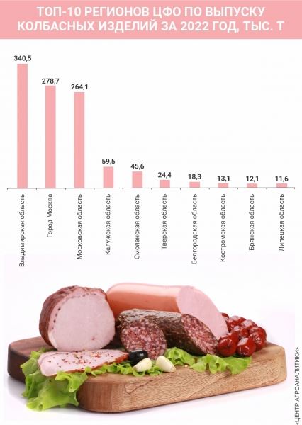 Производство колбасных изделий в январе в Костромской области выросло на 15,2%