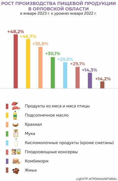 В январе в Орловской области увеличили выпуск плодоовощных консервов на 29%