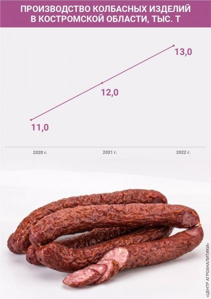 Производство колбасных изделий в январе в Костромской области выросло на 15,2%