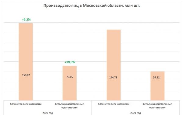 В 2022 году в Московской области увеличилось производство яиц и молока
