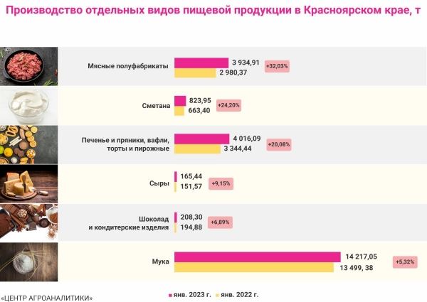 На Красноярский край приходится более 20% произведенных в СФО рыбы, говядины и кондитерских изделий